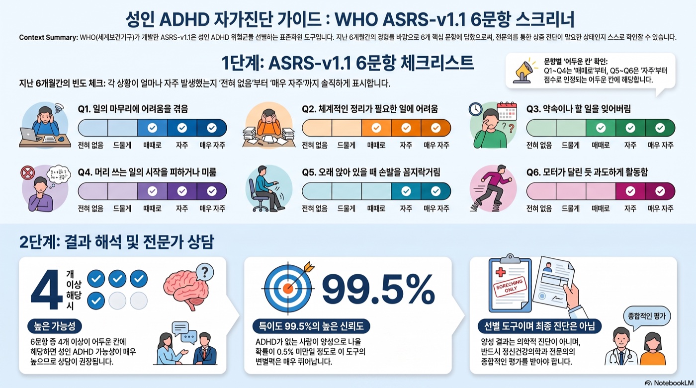 성인 ADHD가 의심된다면 — ASRS-v1.1 6문항으로 자가진단하기