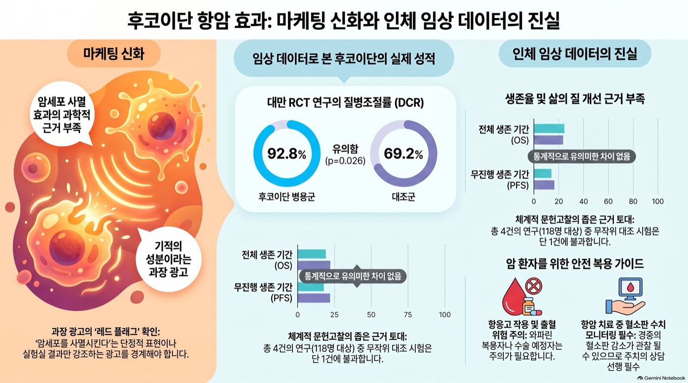 후코이단 항암 효과, 사람 대상 근거는 어디까지 확인됐나