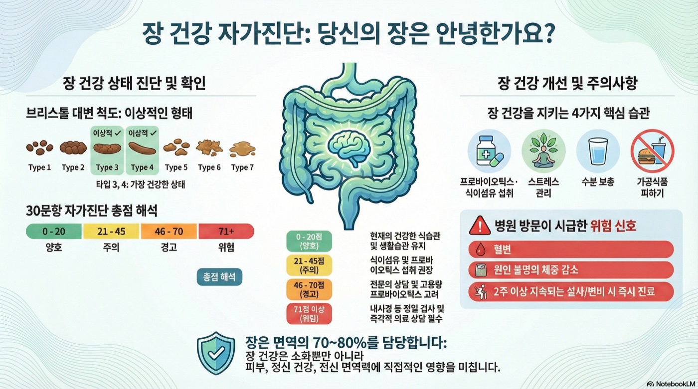 장 건강 자가진단 체크리스트: 장누수 증상부터 마이크로바이옴까지 30문항 점검