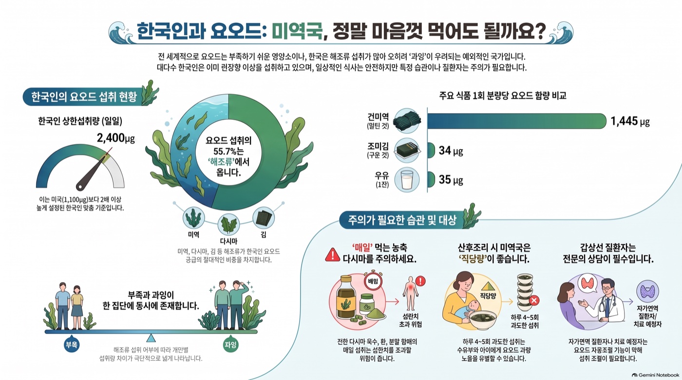 미역국·다시마 자주 먹으면 갑상선에 좋을까? 요오드 과잉의 진실