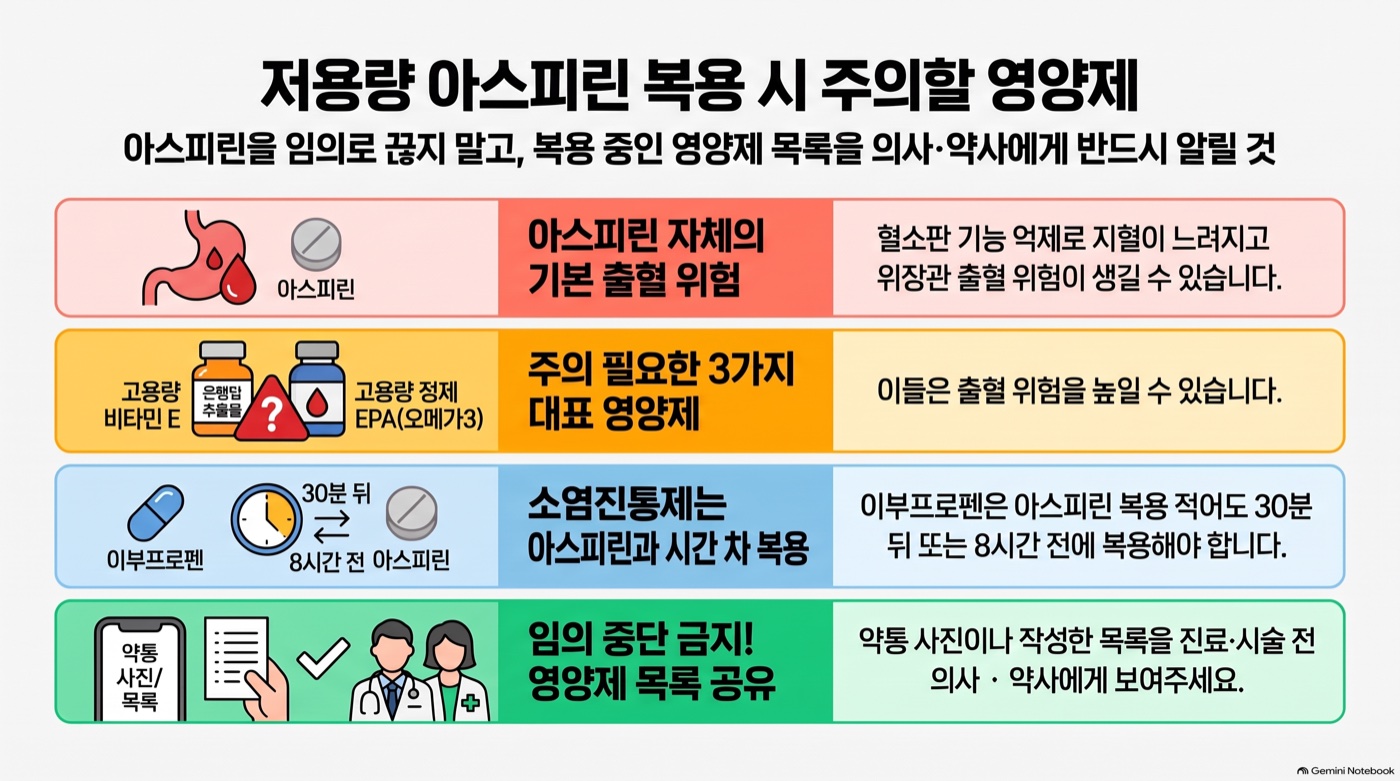 저용량 아스피린 먹는 중이라면, 같이 먹을 때 조심할 영양제