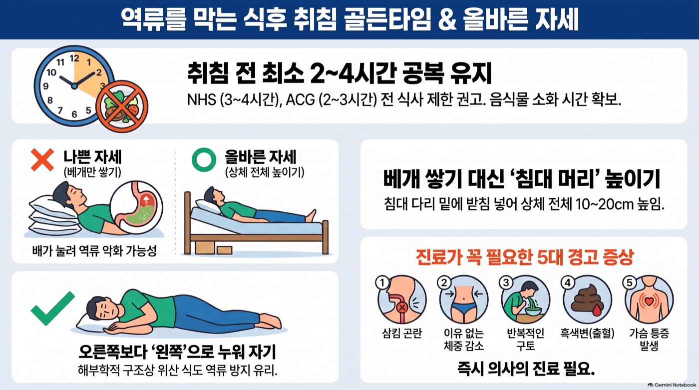 식후 몇 시간 뒤에 누워야 할까? 역류를 줄이는 시간과 자세