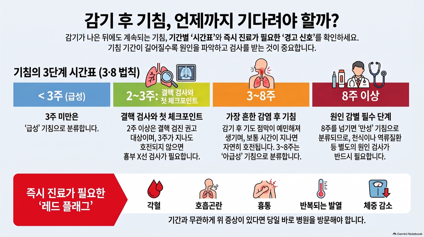 감기는 나았는데 기침만 남았다면, 언제까지 기다려도 될까