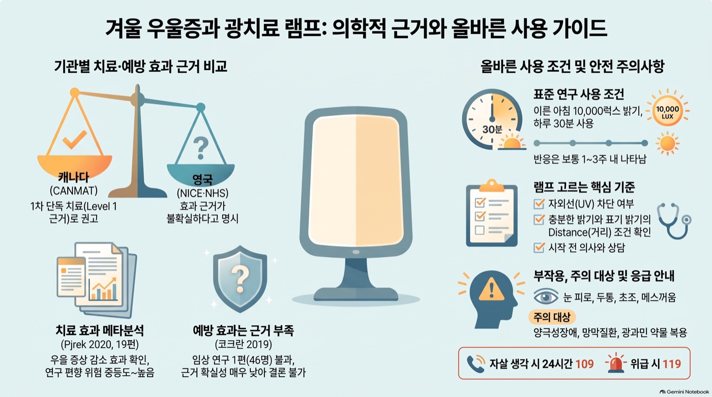 겨울 우울에 광치료 램프, 정말 효과 있을까 — 10,000럭스 30분의 근거와 고르는 법